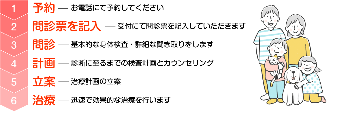 ご予約・診療の流れ